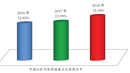 百人中15人具中医药健康文化素养